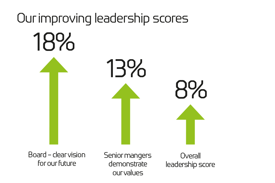 Our improving leadership scores