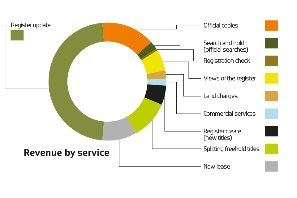 Revenue by service