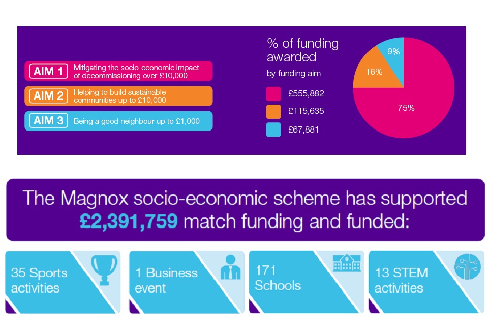 The Magnox socio-economic scheme has supported £2,391,759 match funding