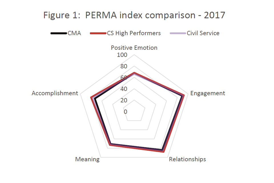 PERMA index comparison