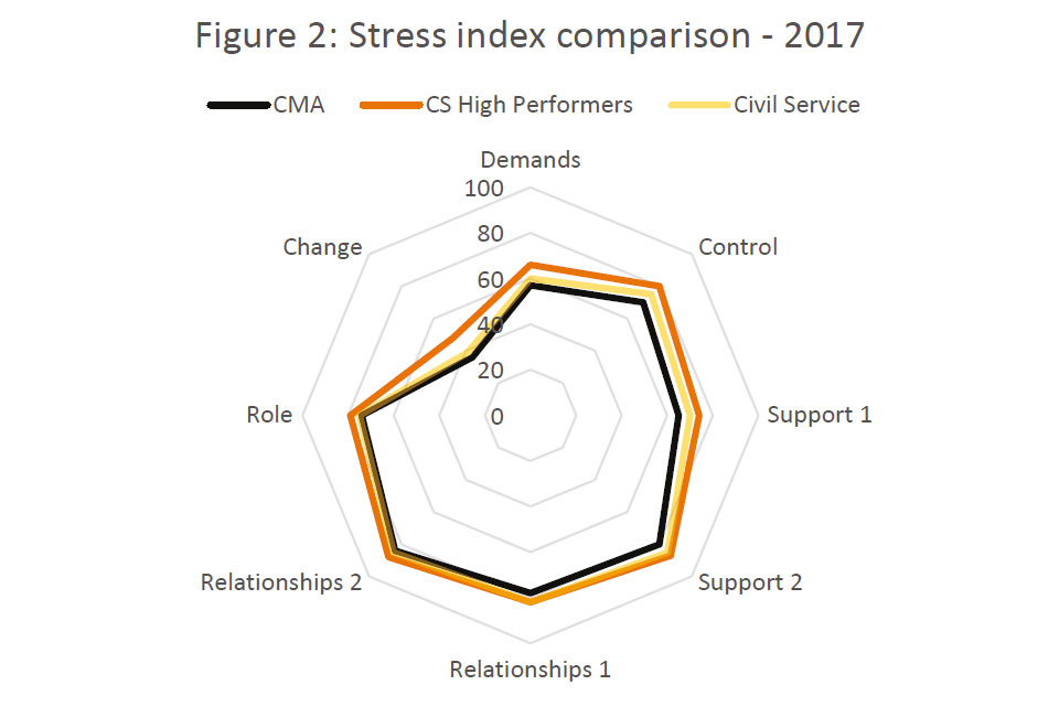 Stress index comparison