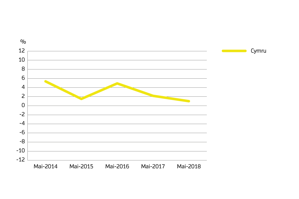 nnual price change for Wales over the past 5 years welsh
