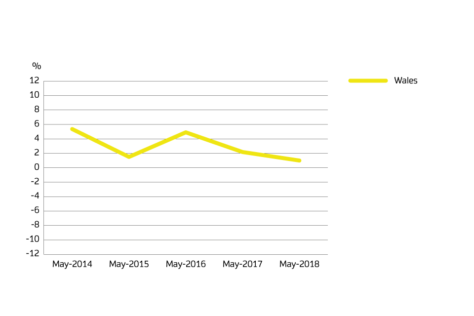 annual price change for Wales over the past 5 years