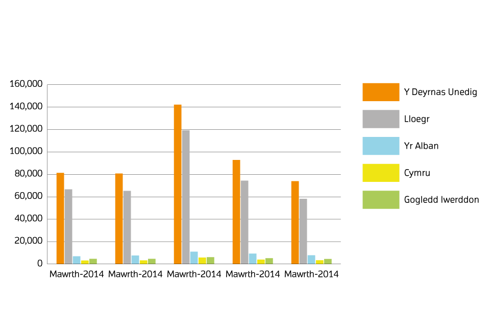 Sales volumes for 2014 to 2018 by country: February welsh