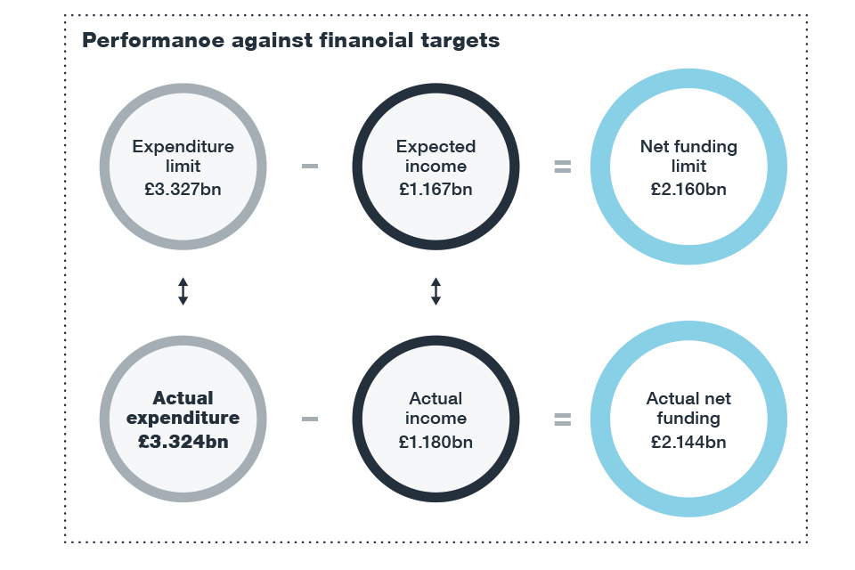 Performance against financial targets
