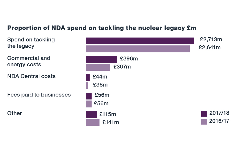 NDA spend on tackling the legacy