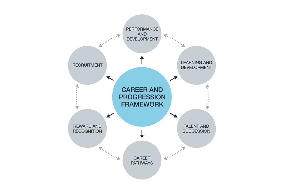 NDA Career and Progression Framework