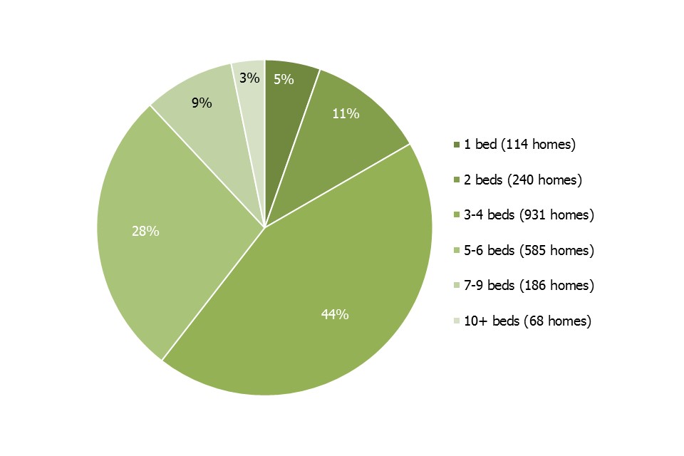 The percentage split of all children's homes by the size of the home as at 31 March 2018