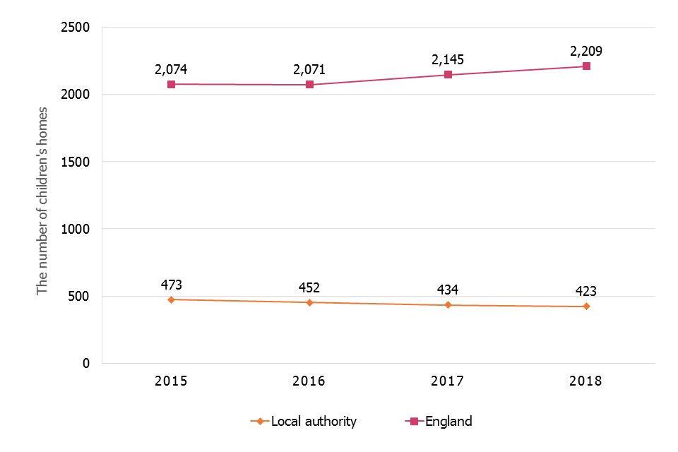 The chart showing the 4-year trend of growing number of children's homes of all types and the falling number of children's homes run by local authorities