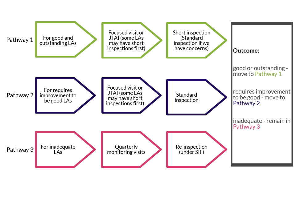 Three inspection pathways under the ILACS framework