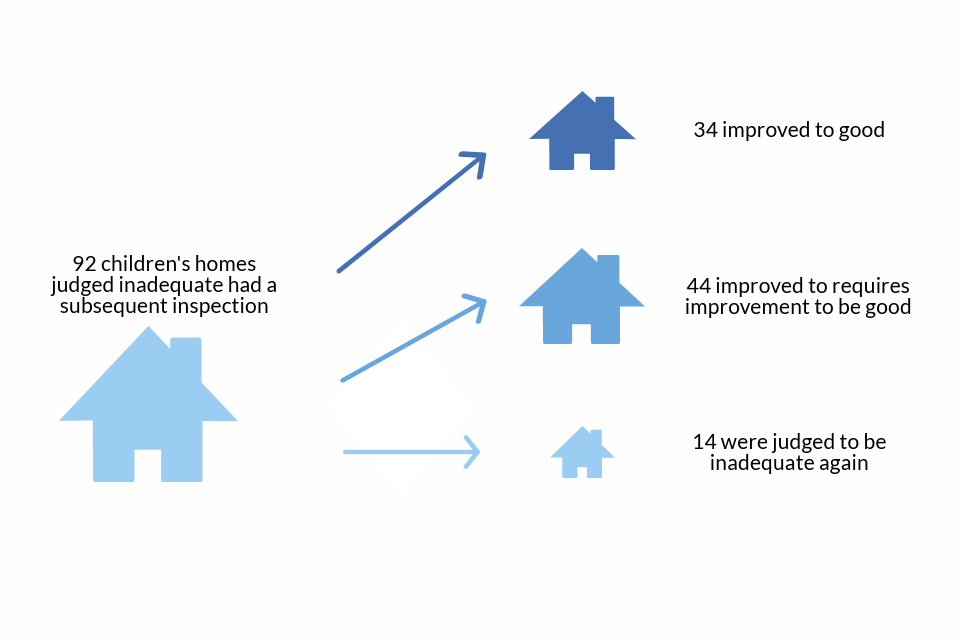 Judgements at subsequent inspections for children's homes initially judged inadequate in 2017 to 2018
