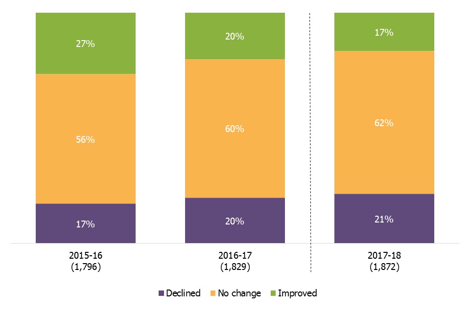 Change in inspection grade of children's homes compared to previous year between 2016 and 2018