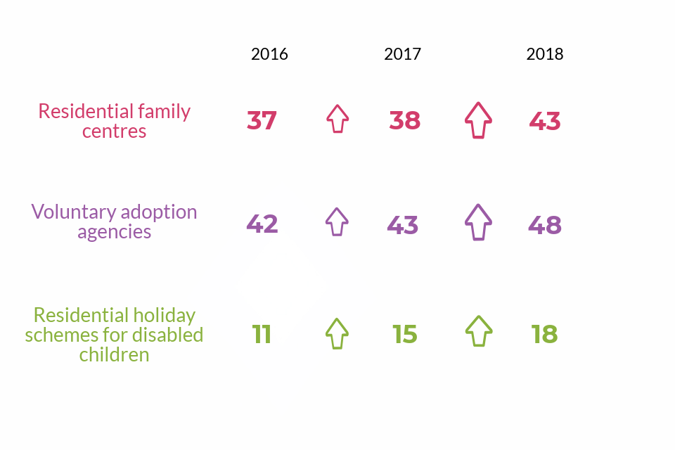 Three children's social care provider types with an increase in the number of settings between 2016 and 2018