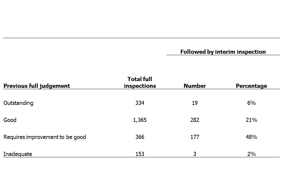 The number and percentage of full inspections of children's homes followed by an interim inspecrtion