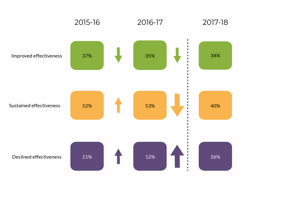Comparison between the children's homes interim inspection outcomes in each of the last 3 years: 2015 to 2016, 2016 to 2017 and 2017 to 2018