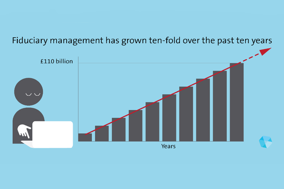 a graph showing an upward trend. The text reads Fiduciary management has grown ten-fold over the past 10 years