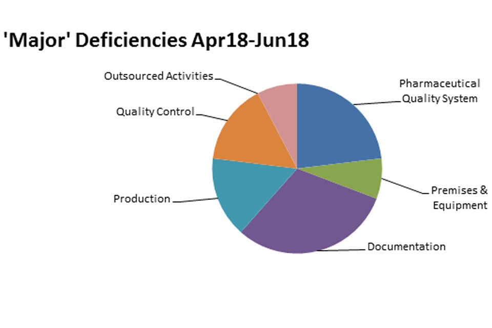 GMP Inspection Major Deficiencies April 2018 to June 2018
