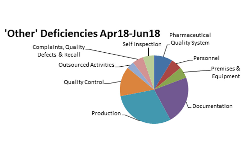 GMP Inspection Other Deficiencies April 2018 to June 2018