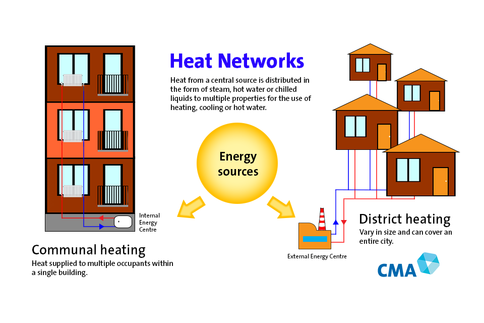 How heat networks are structured.
