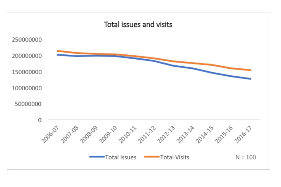 Graph showing total visits and issues for libraries