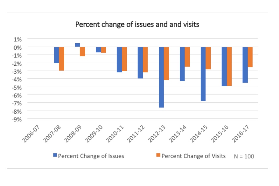 Bar chart showing percent change of issue and visits