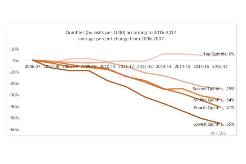 Line graph showing quintiles (by visits per 1000) according to 2016-2017 average percent change from 2006-2007