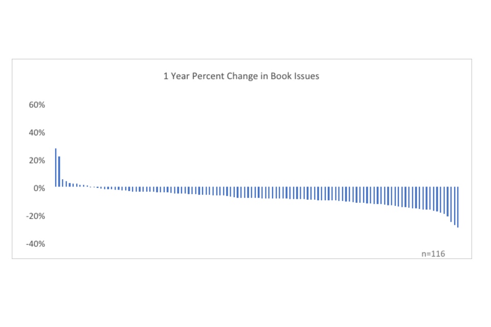 Graph showing 1 year percent change in book issues