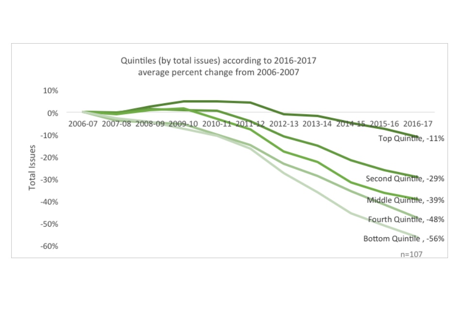 Line graph showing quintiles quintiles (by total issues) according to 2016-2017 average percent change from 2006-2007