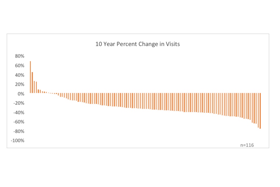 Graph showing 10 year percent change in visits
