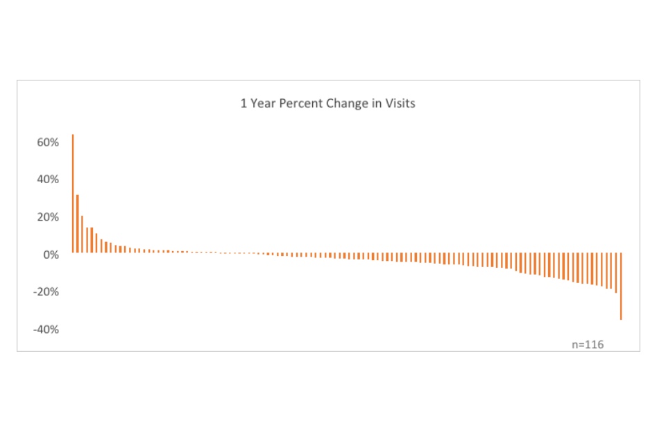 Graph showing 1 year percent change in visits
