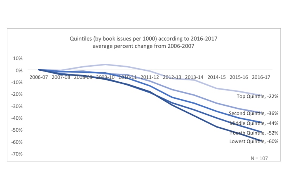 Line graph showing quintiles (by issues per 1000) according to 2016-2017 average percent change from 2006-2007