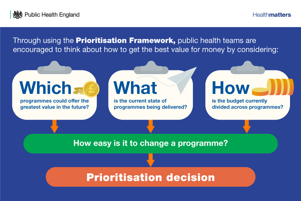 Infographic on using the Prioritisation Framework to reach the right budget decisions
