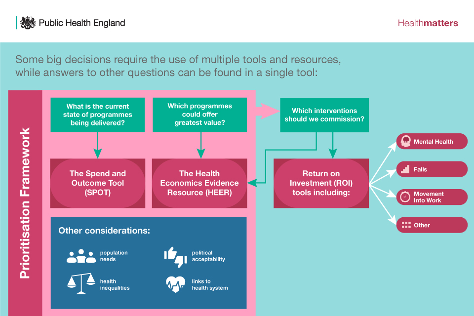 Infographic on the Prioritisation Framework