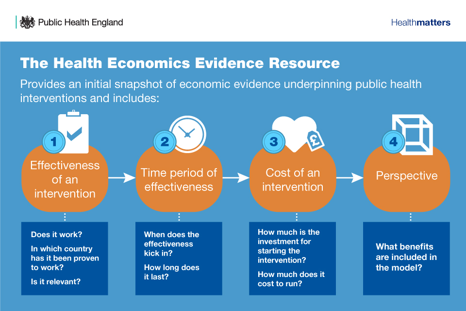 Infographic on the Health Economics Evidence Resource