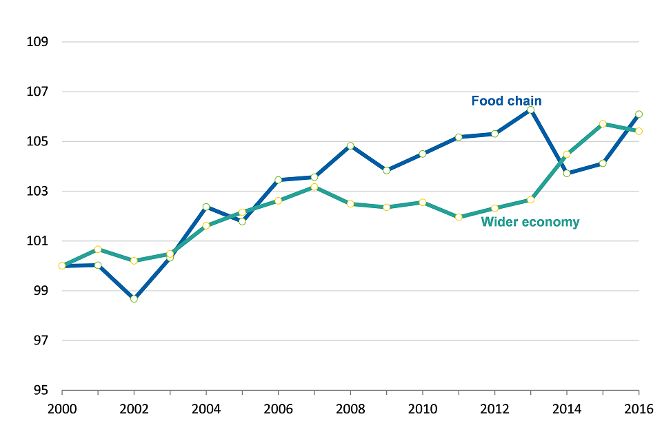 Total factor productivity of the UK food sector compared with the wider economy for the UK to 2016