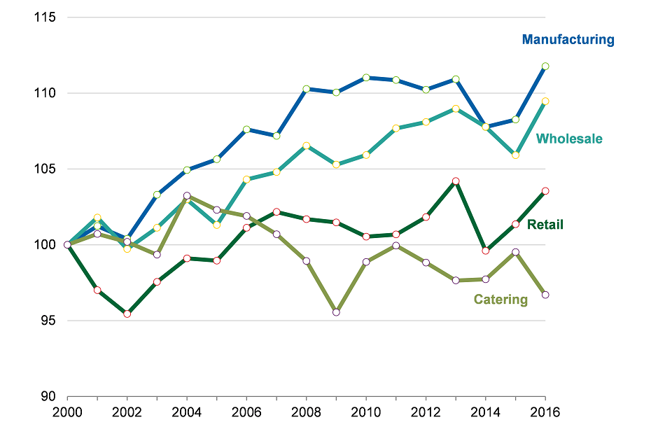 Total Factor Productivity trends within the UK food industry 2000 to 2016