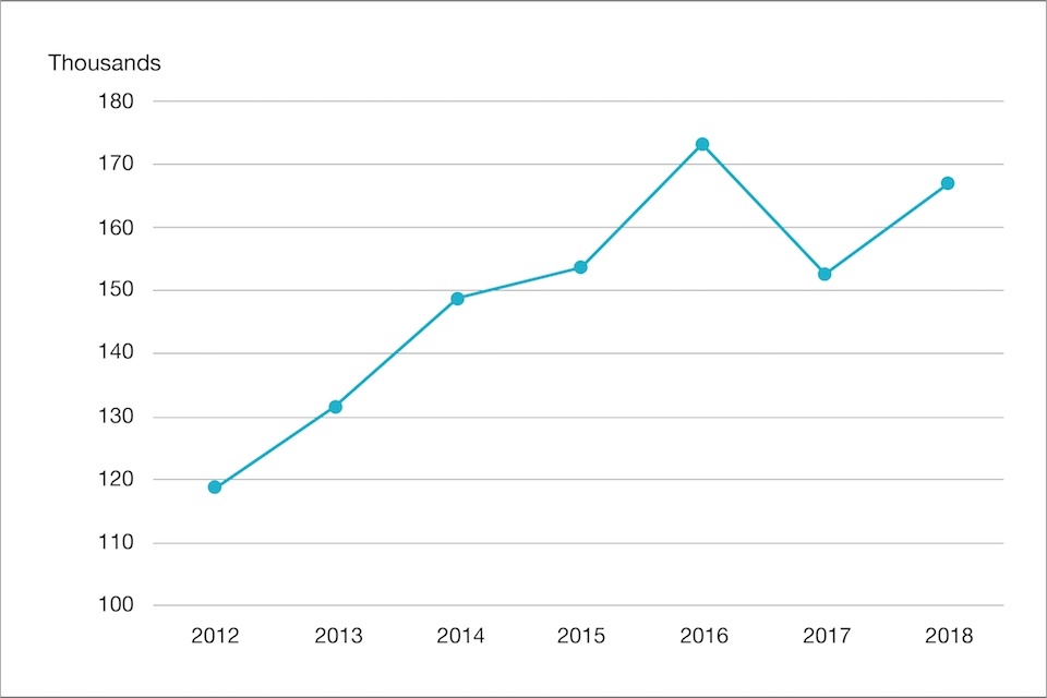 Chart 2: Quarter 2 incorporations, 2012-2018, United Kingdom