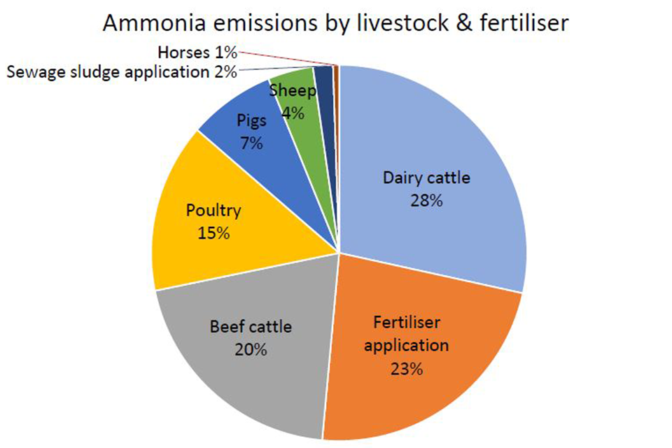 Figure 1a: The breakdown of agricultural ammonia emissions in the UK in 2016 by livestock and fertiliser category.