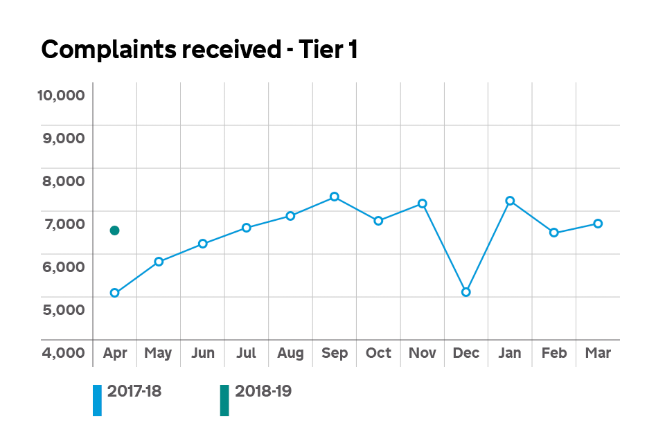 Graph showing the number of Tier 1 complaints received.