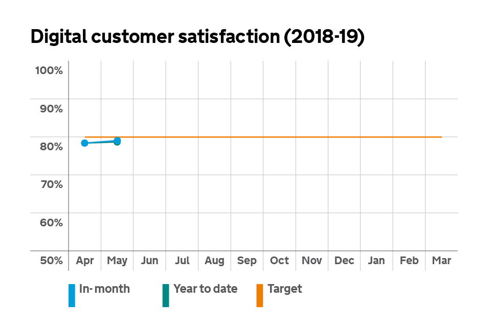 Graph showing customer satisfaction with digital services.