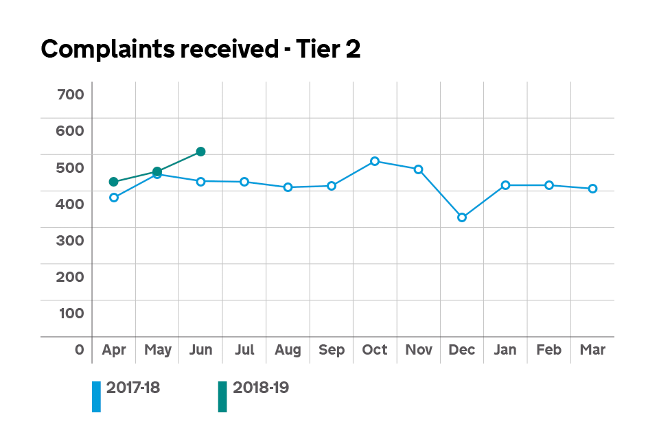 Graph showing the number of tier 2 complaints received.