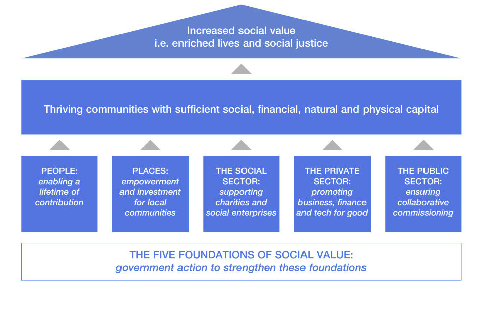 The five foundations of social value