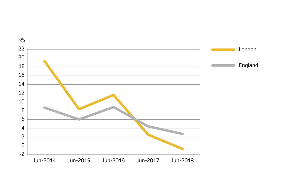 Annual price change for England and London over the past 5 years