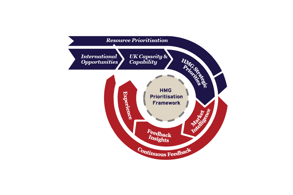 Graphic showing resources prioritisation framework.