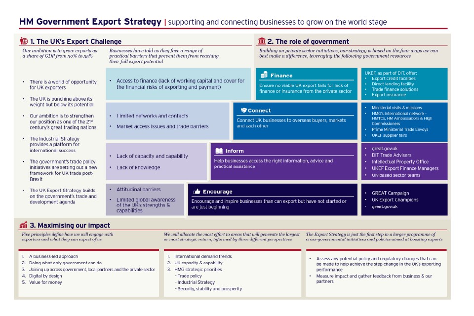 Table showing Export strategy overview