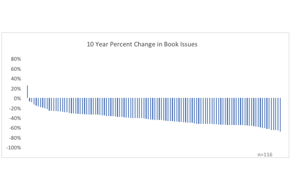 Graph showing 10 year percent change in book issues