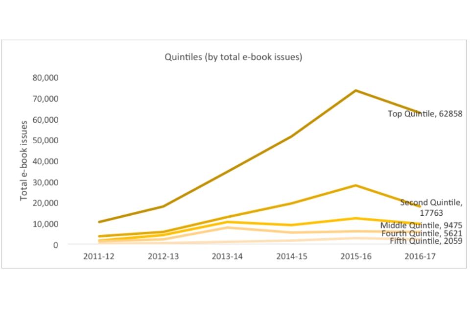 Graph showing quintiles (by total e-book issues)