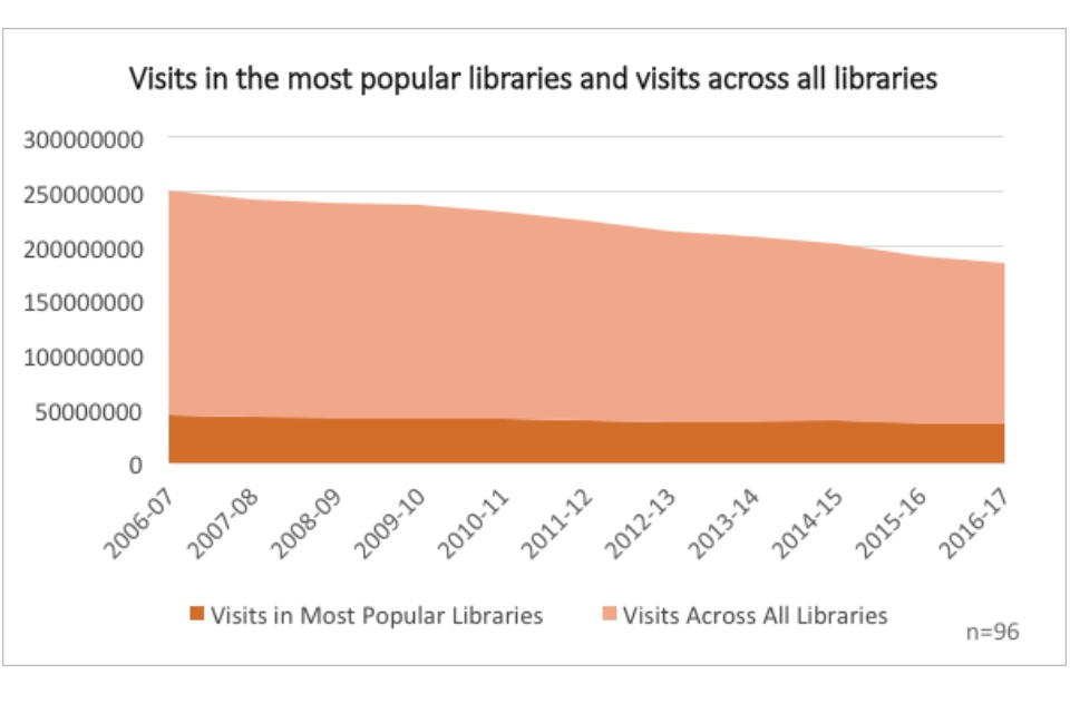 Graph showing visits to the most popular libraries and visits across all libraries 
