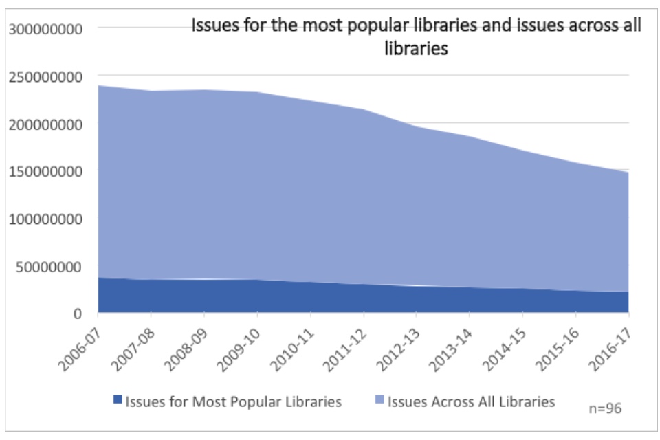 Graph showing issues for the most popular libraries and issues across all libraries