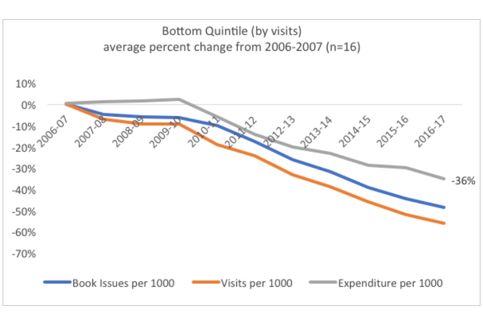 Graph showing the bottom quintile (by visits): average percent change from 2006-07